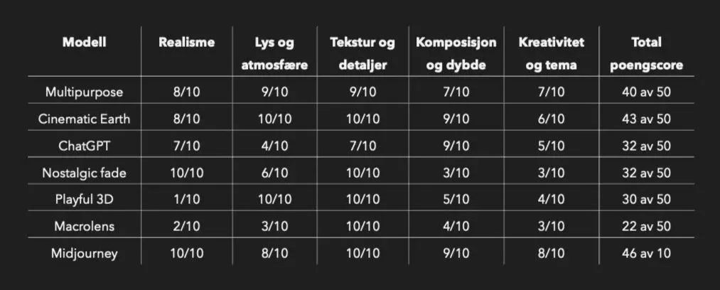 Tabell med resultatene fra bildetesten