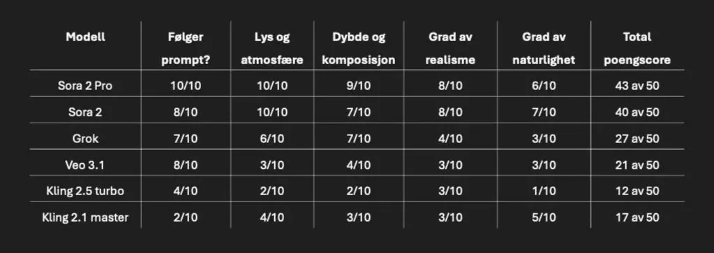 Tabell med resultatene fra videotesten